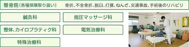 整骨院（各種保険取り扱い）…骨折、不全骨折、脱臼、打撲、ねんざ、交通事故、手術後のリハビリ、鍼灸科、指圧マッサージ科、整体、カイロプラティク科、電気治療科、特殊治療科